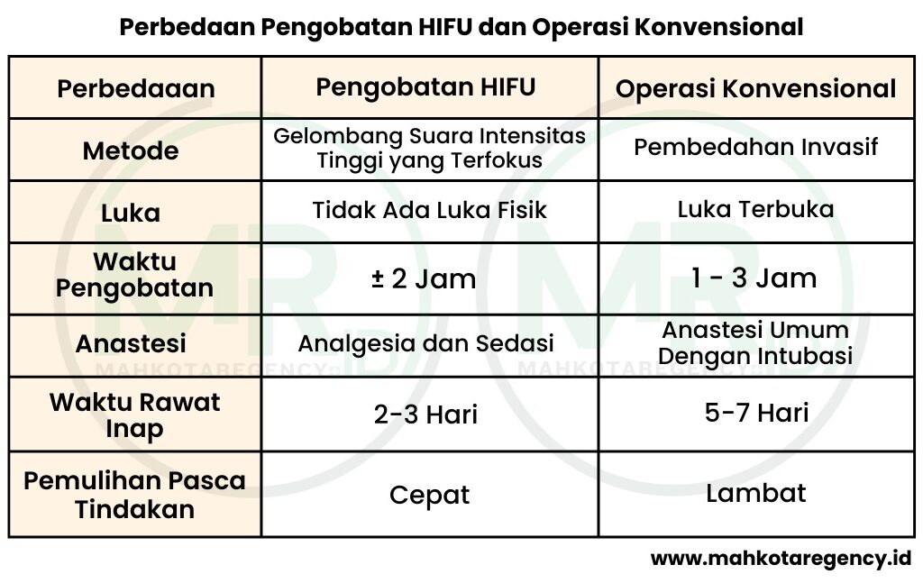 HIFU vs Operasi Konvensional